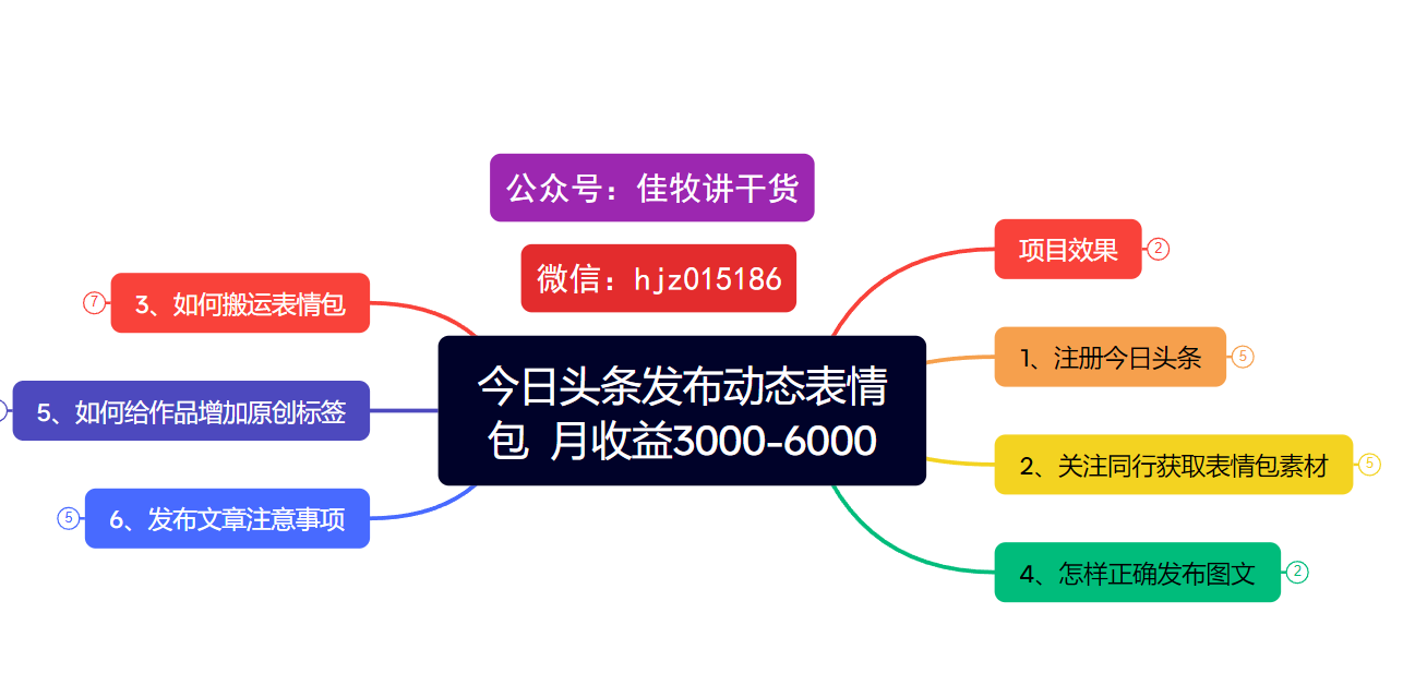 今日头条发布动态表情包  月收益3000-6000项目拆解搞钱项目网-网创项目资源站-副业项目-创业项目-搞钱项目搞钱项目网